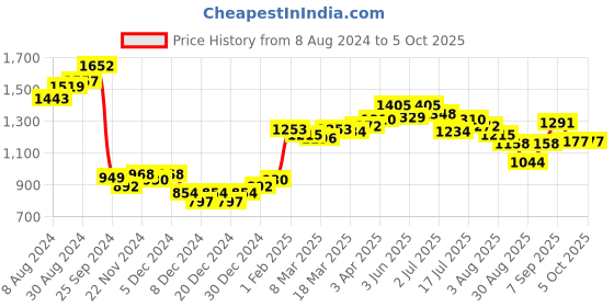 myntra.com Styli Contrast Piping & Popper Oversized Open Hem Jogger styli Price History Graph from 8 Aug 2024 to 4 Oct 2025