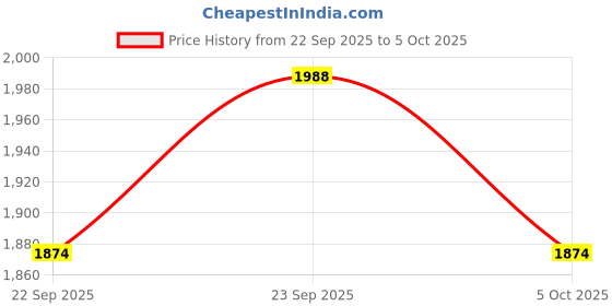 myntra.com Styli Corset Top With Boning With Frayed Edge With Tailored Trouser Co-Ords styli Price History Graph from 22 Sep 2025 to 5 Oct 2025