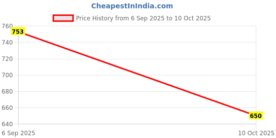 myntra.com Styli Cowl Neck Front Draped Top styli Price History Graph from 6 Sep 2025 to 10 Oct 2025