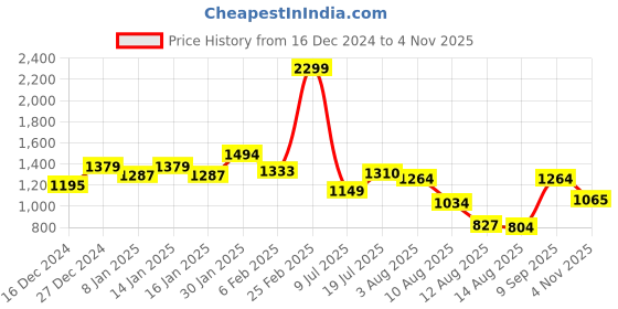 myntra.com Styli Cowl Neck Sleeveless A-Line Maxi Dress styli Price History Graph from 16 Dec 2024 to 4 Nov 2025
