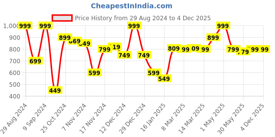 myntra.com Styli Cream-Coloured Hooded Drop-Shoulder Sleeves Fleece Relaxed Fit Sweatshirt styli Price History Graph from 29 Aug 2024 to 3 Dec 2025