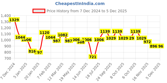 myntra.com Styli Cream-Coloured Jurassic Park Printed Hooded Oversized Pure Cotton Sweatshirt styli Price History Graph from 7 Dec 2024 to 4 Dec 2025