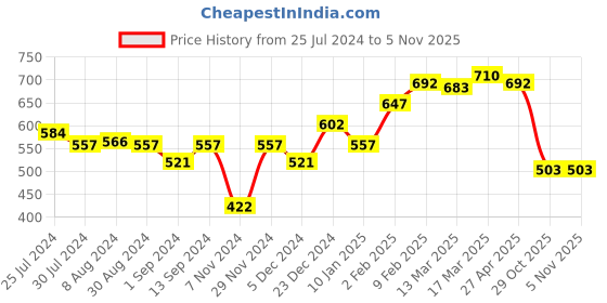 myntra.com Styli Cream-Coloured Premium Ottoman Knit Drop-Shoulder Sleeves Cotton Oversized T-shirt styli Price History Graph from 25 Jul 2024 to 4 Nov 2025