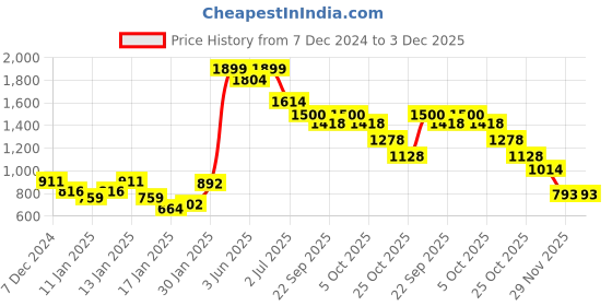 myntra.com Styli Cream-Coloured Typographic Printed High Neck Relaxed Sweatshirt styli Price History Graph from 7 Dec 2024 to 3 Dec 2025
