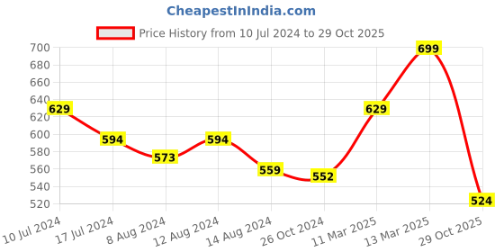 myntra.com Styli Crinkled Texture V-Neck Top styli Price History Graph from 10 Jul 2024 to 29 Oct 2025