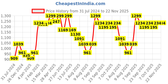 myntra.com Styli Croc Texture Half Moon Handbag styli Price History Graph from 31 Jul 2024 to 22 Nov 2025