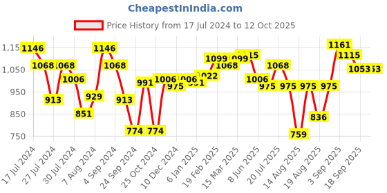 myntra.com Styli Crocodile Textured Satchel styli Price History Graph from 17 Jul 2024 to 12 Oct 2025