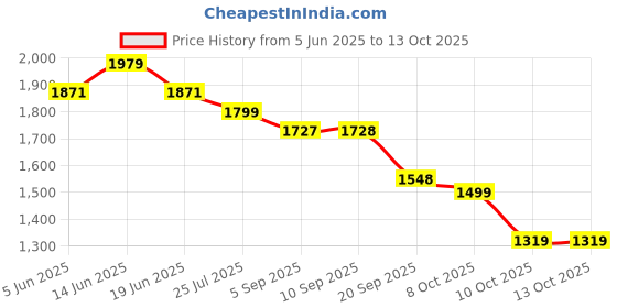 myntra.com Styli Cropped Blazer With Straight Tailored Trouser styli Price History Graph from 5 Jun 2025 to 13 Oct 2025