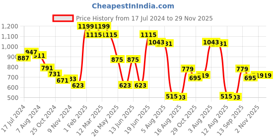myntra.com Styli Cross Strappy Open Toe Flats styli Price History Graph from 17 Jul 2024 to 29 Nov 2025