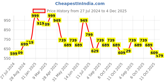 myntra.com Styli Diamond Metallic Shoulder Bag styli Price History Graph from 27 Jul 2024 to 3 Dec 2025