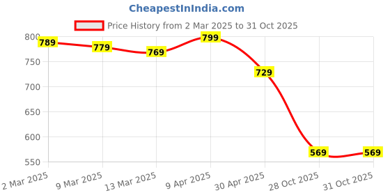 myntra.com Styli Ditsy Print V-Neck Flared Sleeves Knee Length Dress styli Price History Graph from 2 Mar 2025 to 31 Oct 2025