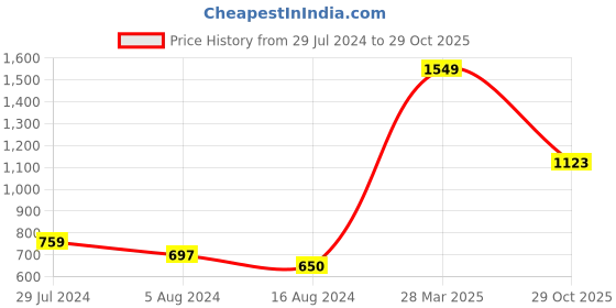 myntra.com Styli Dobby Wrap Midi Dress styli Price History Graph from 29 Jul 2024 to 29 Oct 2025