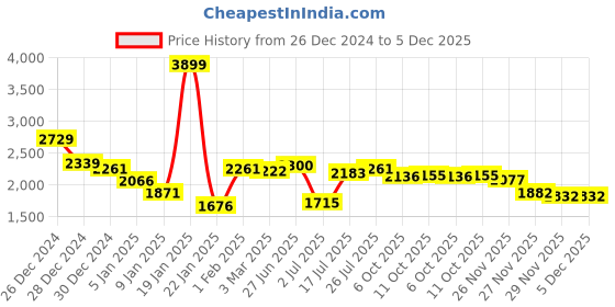 myntra.com Styli Double Breasted Blazer styli Price History Graph from 26 Dec 2024 to 5 Dec 2025