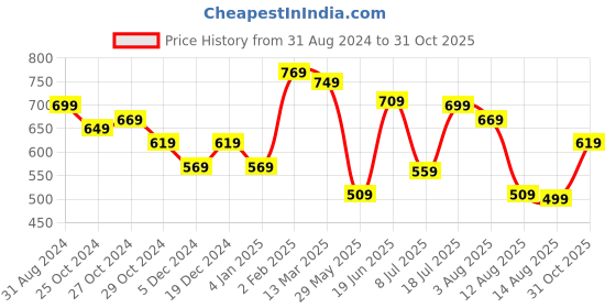 myntra.com Styli Dragon Ball Z Printed Drop Shoulder Sleeves Pure Cotton Oversized T-shirt styli Price History Graph from 31 Aug 2024 to 31 Oct 2025