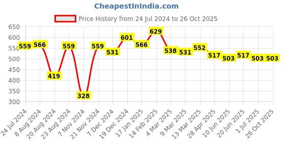 myntra.com Styli Drop Shoulder Sleeves Pure Cotton Oversized Curved Hem Detail T-shirt styli Price History Graph from 24 Jul 2024 to 26 Oct 2025