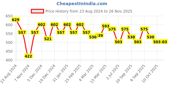 myntra.com Styli Drop Shoulder Sleeves Pure Cotton Oversized T-shirt styli Price History Graph from 23 Aug 2024 to 25 Nov 2025