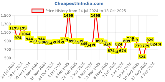 myntra.com Styli Dual Long Tassel Shoulder Bag styli Price History Graph from 24 Jul 2024 to 18 Oct 2025