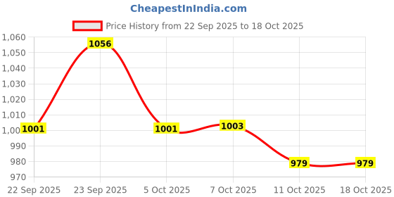 myntra.com Styli Embellished Block Sandals styli Price History Graph from 22 Sep 2025 to 18 Oct 2025