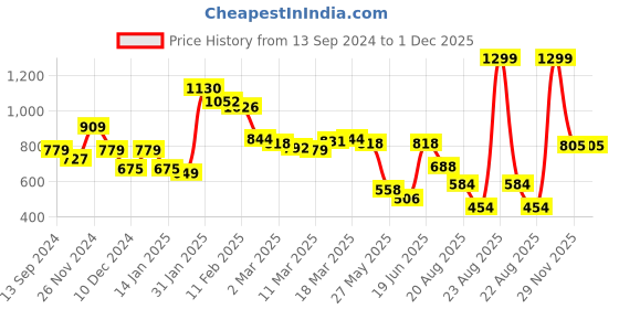 myntra.com Styli Embellished Crossbody Sling Bag styli Price History Graph from 13 Sep 2024 to 29 Nov 2025