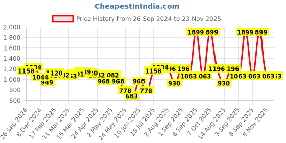 myntra.com Styli Embellished Handheld Bag styli Price History Graph from 26 Sep 2024 to 22 Nov 2025