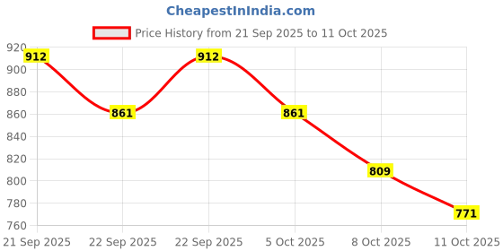 myntra.com Styli Embellished Open Toe Flats styli Price History Graph from 21 Sep 2025 to 11 Oct 2025