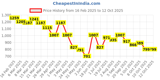 myntra.com Styli Embellished Party Block Sandals styli Price History Graph from 16 Feb 2025 to 12 Oct 2025
