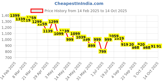 myntra.com Styli Embellished Party Block Sandals styli Price History Graph from 14 Feb 2025 to 14 Oct 2025