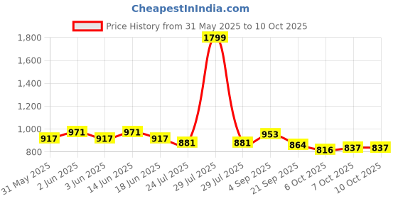 myntra.com Styli Embellished PU Block Sandals styli Price History Graph from 31 May 2025 to 10 Oct 2025