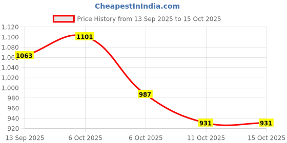 myntra.com Styli Embellished PU Half Moon Handheld Bag styli Price History Graph from 13 Sep 2025 to 13 Oct 2025