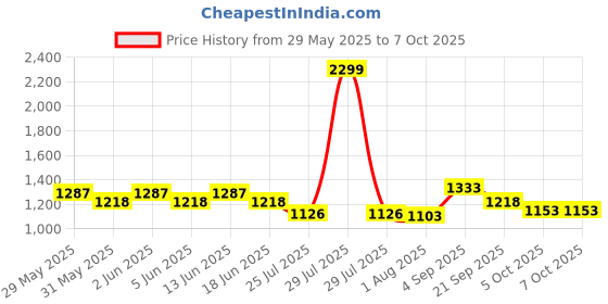 myntra.com Styli Embellished PU Party Block Peep Toes styli Price History Graph from 29 May 2025 to 7 Oct 2025