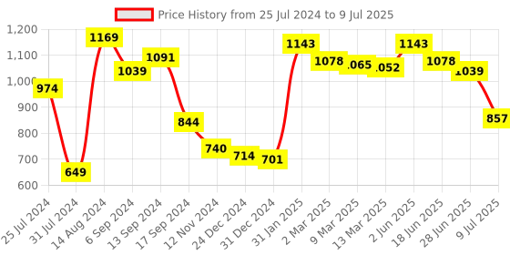 myntra.com Styli Embellished PU Structured Handheld Bag styli Price History Graph from 25 Jul 2024 to 9 Jul 2025