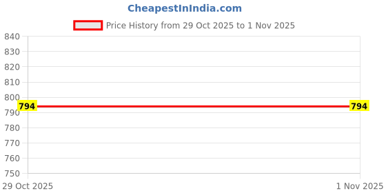 myntra.com Styli Embellished PU Structured Handheld Bag styli Price History Graph from 29 Oct 2025 to 31 Oct 2025