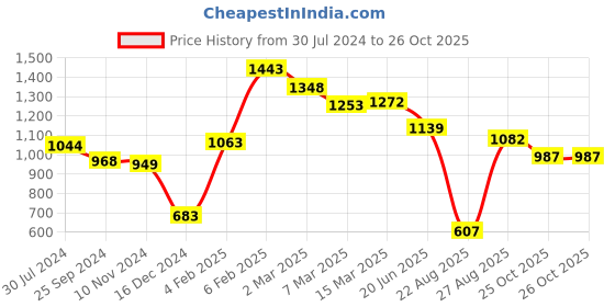 myntra.com Styli Embellished PU Structured Sling Bag styli Price History Graph from 30 Jul 2024 to 26 Oct 2025