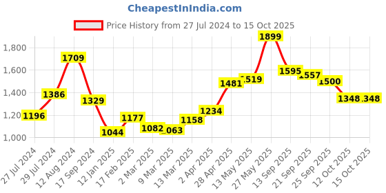 myntra.com Styli Embellished PU Swagger Shoulder Bag styli Price History Graph from 27 Jul 2024 to 15 Oct 2025