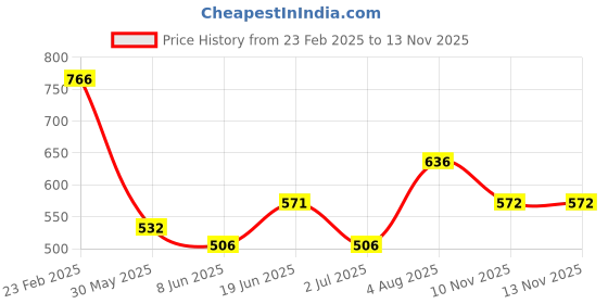 myntra.com Styli Embellished PU Swagger Shoulder Bag styli Price History Graph from 23 Feb 2025 to 12 Nov 2025