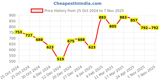 myntra.com Styli Embellished Purse Clutch styli Price History Graph from 25 Oct 2024 to 5 Nov 2025