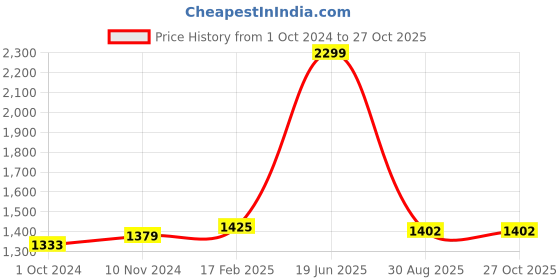 myntra.com Styli Embellished Structured Handheld Bag styli Price History Graph from 1 Oct 2024 to 27 Oct 2025
