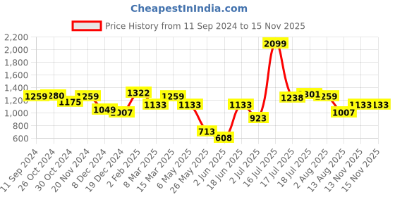 myntra.com Styli Embellished Structured Satchel styli Price History Graph from 11 Sep 2024 to 13 Nov 2025