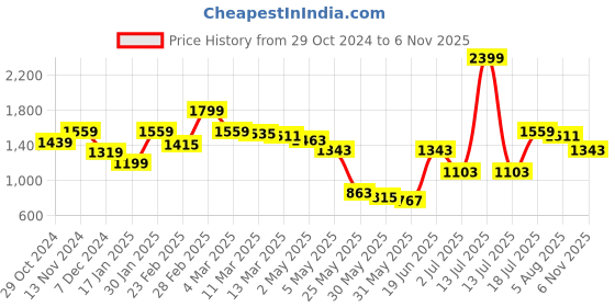 myntra.com Styli Embellished Structured Sling Bag styli Price History Graph from 29 Oct 2024 to 6 Nov 2025