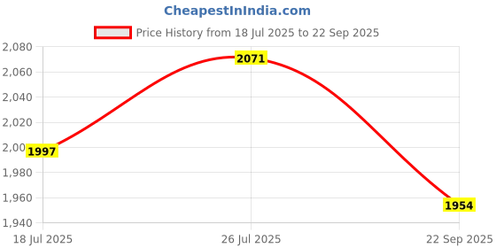 myntra.com Styli Embroidered Puff Sleeve A-Line Midi Dress styli Price History Graph from 18 Jul 2025 to 22 Sep 2025
