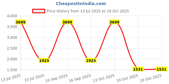 myntra.com Styli Embroidered Puff Sleeve A-Line Midi Dress styli Price History Graph from 13 Jul 2025 to 19 Oct 2025