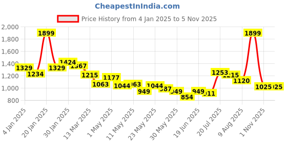 myntra.com Styli Ethnic Motifs Print A-Line Maxi Dress styli Price History Graph from 4 Jan 2025 to 5 Nov 2025