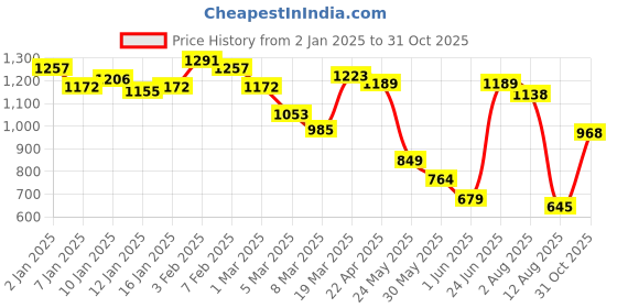 myntra.com Styli Ethnic Motifs Print Puff Sleeve A-Line Maxi Dress styli Price History Graph from 2 Jan 2025 to 31 Oct 2025