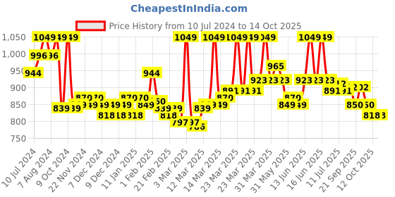 myntra.com Styli Extra Wide Leg Jogger with Contrast Stripe Detail styli Price History Graph from 10 Jul 2024 to 14 Oct 2025