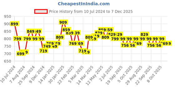 myntra.com Styli Faux Leather Lace Up Sneakers styli Price History Graph from 10 Jul 2024 to 7 Dec 2025
