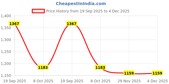 myntra.com Styli Fit & Flare Midi Dress styli Price History Graph from 19 Sep 2025 to 4 Dec 2025