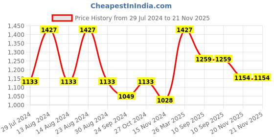 myntra.com Styli Flap Handbag with Twist Lock styli Price History Graph from 29 Jul 2024 to 21 Nov 2025