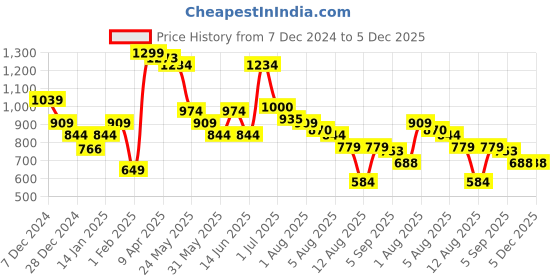 myntra.com Styli Flared High-Rise Cotton Trouser styli Price History Graph from 7 Dec 2024 to 5 Dec 2025