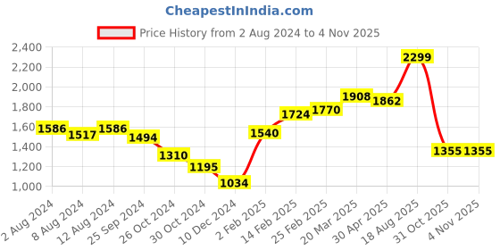 myntra.com Styli Flared Sleeve A-Line Dress styli Price History Graph from 2 Aug 2024 to 2 Nov 2025
