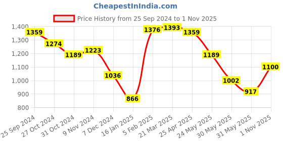 myntra.com Styli Flared  Sleeve Fit & Flare Layered Midi Dress styli Price History Graph from 25 Sep 2024 to 1 Nov 2025